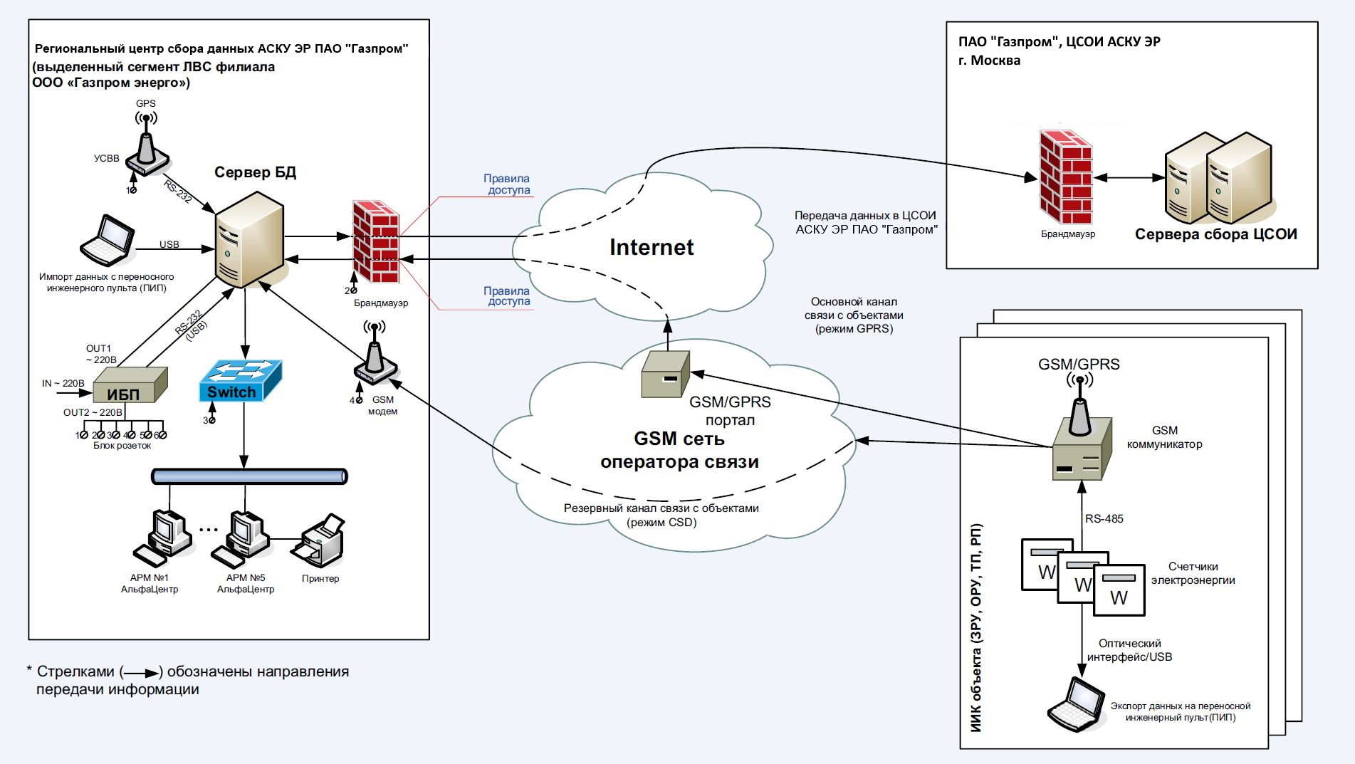 Каналы передачи сети интернет